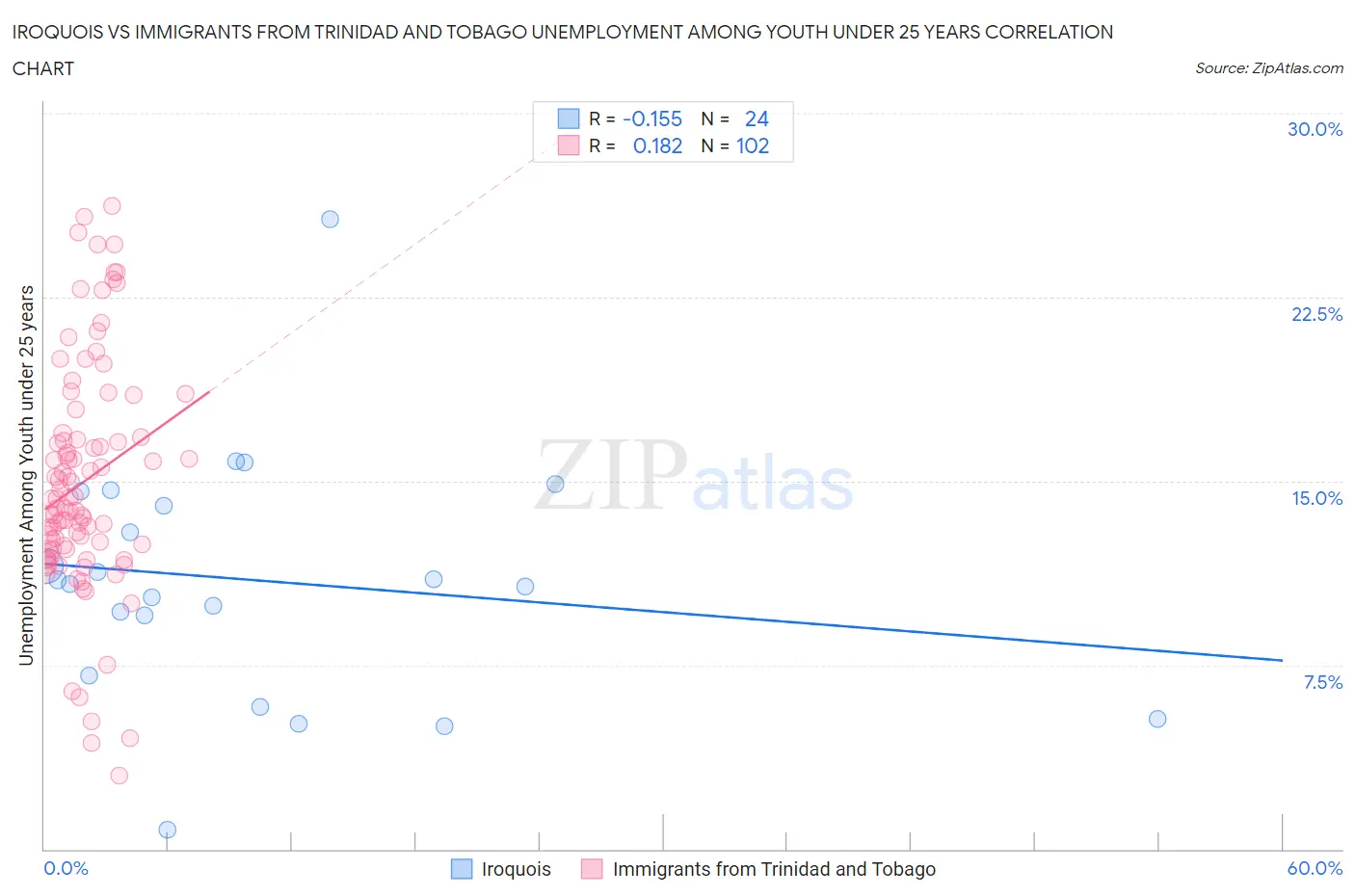 Iroquois vs Immigrants from Trinidad and Tobago Unemployment Among Youth under 25 years