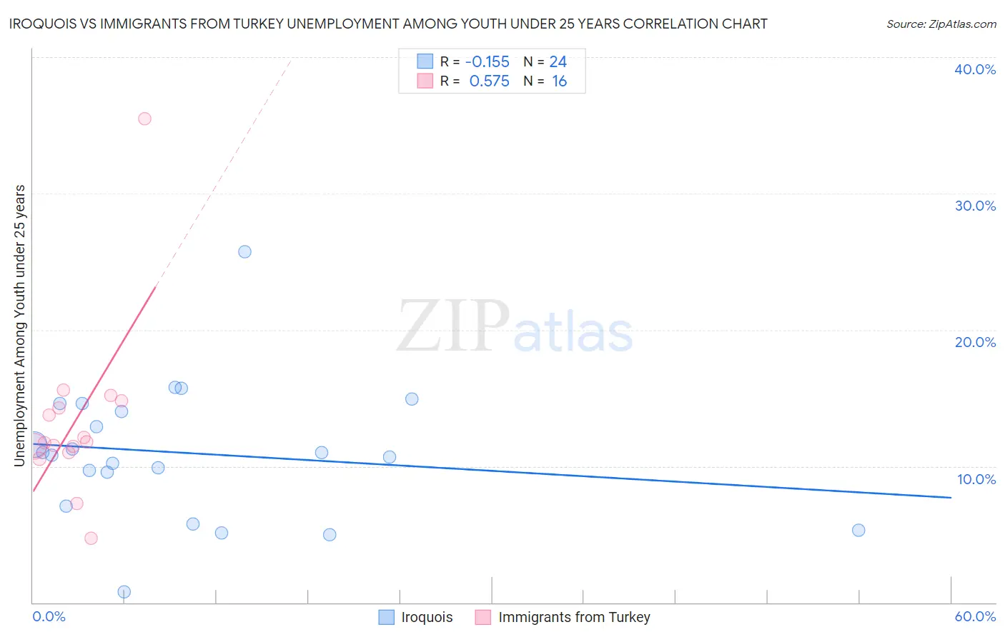 Iroquois vs Immigrants from Turkey Unemployment Among Youth under 25 years