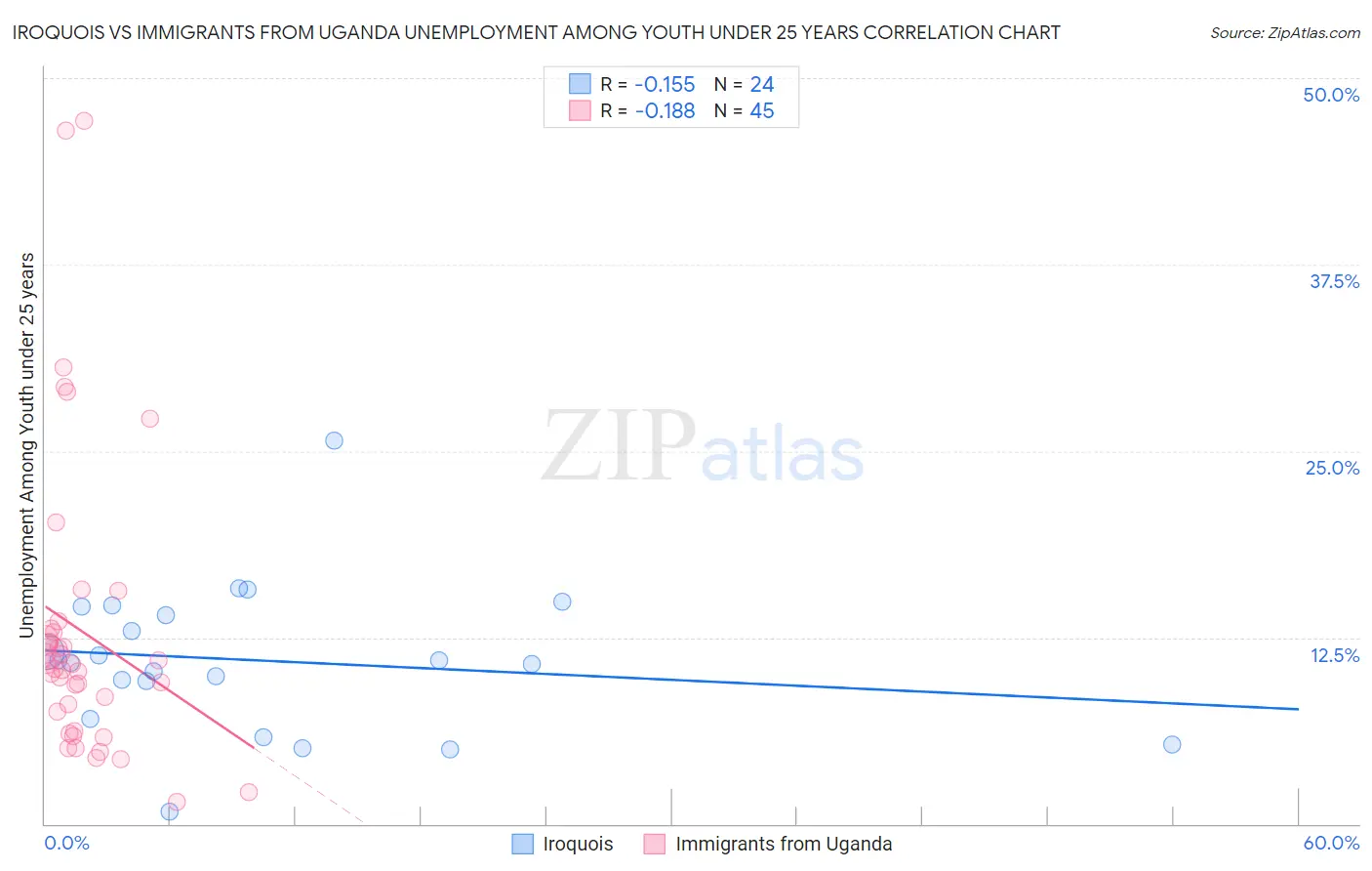 Iroquois vs Immigrants from Uganda Unemployment Among Youth under 25 years