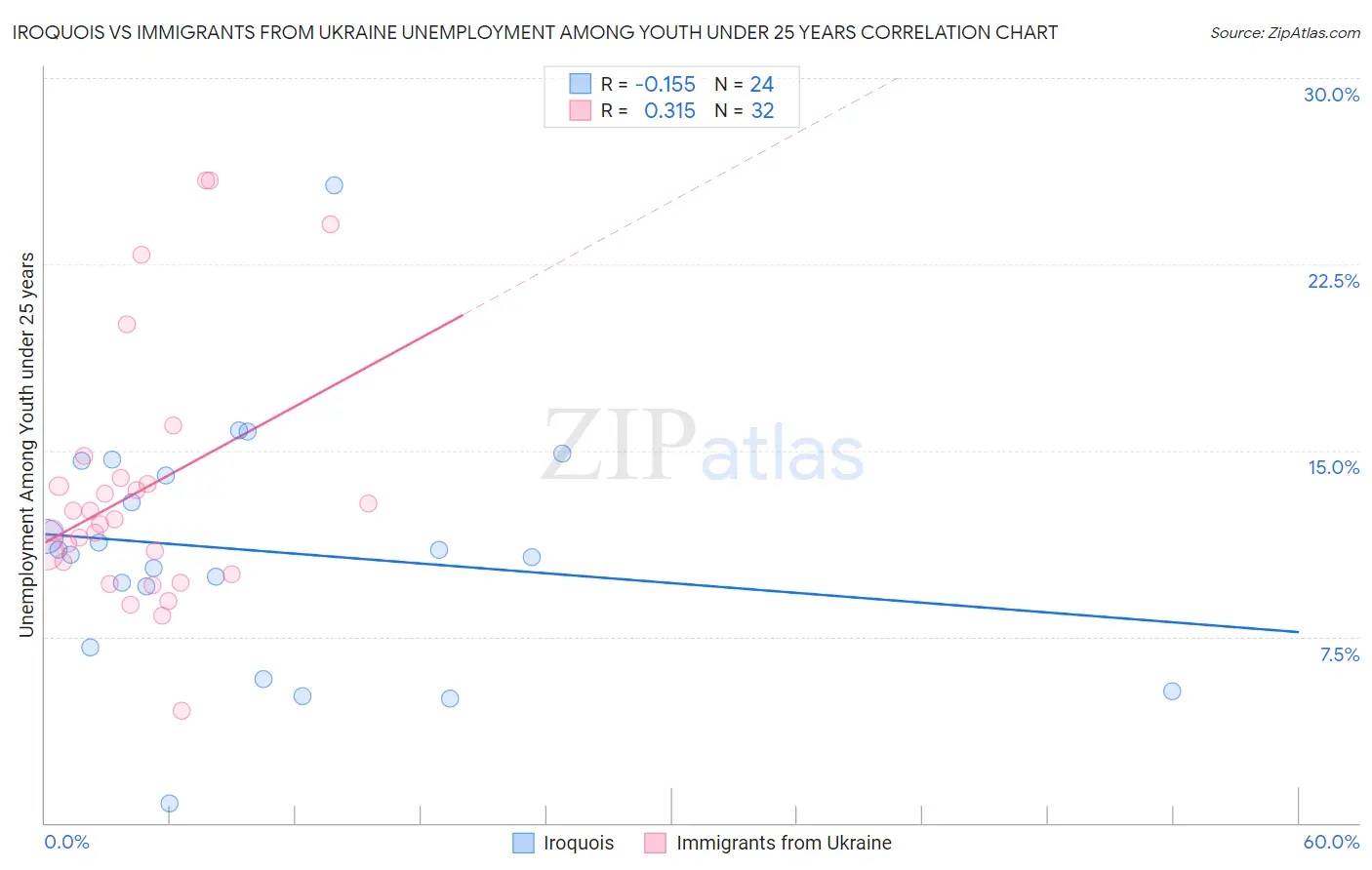 Iroquois vs Immigrants from Ukraine Unemployment Among Youth under 25 years