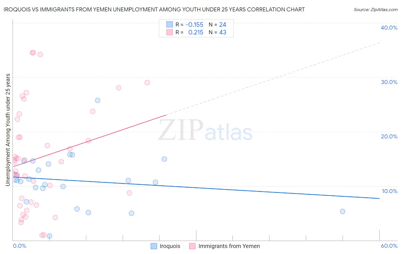 Iroquois vs Immigrants from Yemen Unemployment Among Youth under 25 years