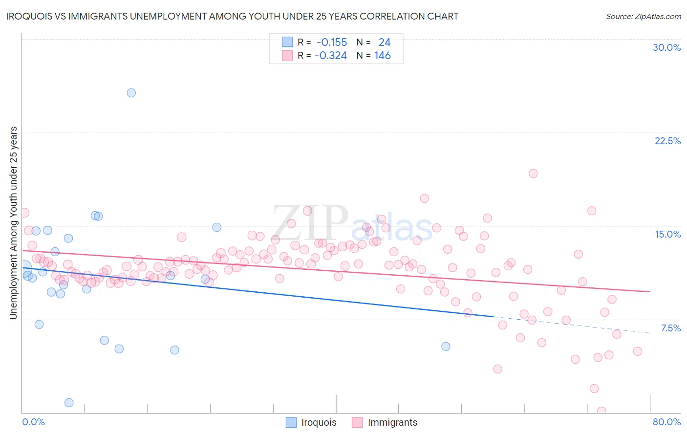 Iroquois vs Immigrants Unemployment Among Youth under 25 years