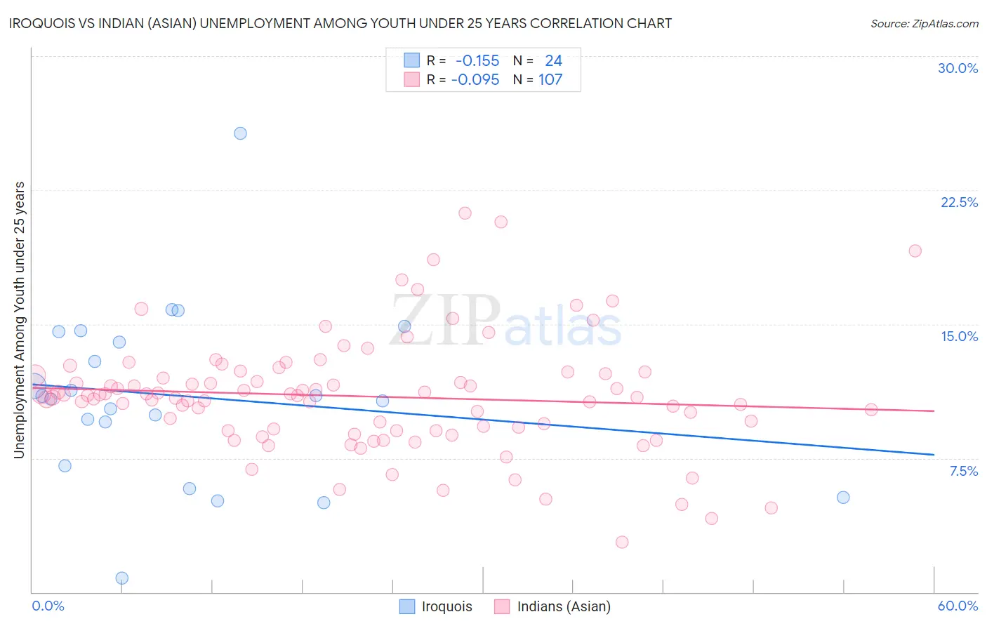 Iroquois vs Indian (Asian) Unemployment Among Youth under 25 years
