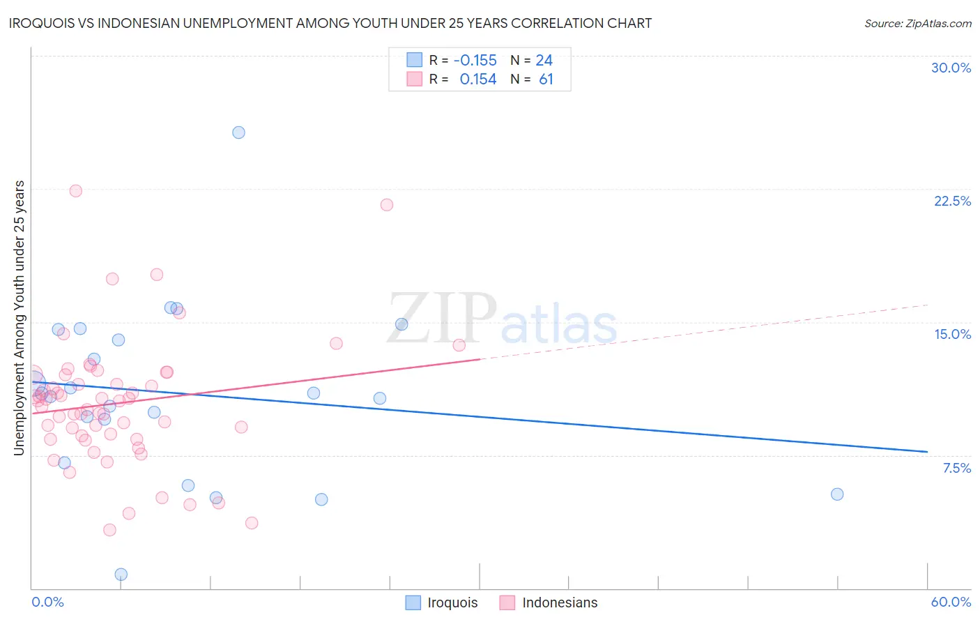 Iroquois vs Indonesian Unemployment Among Youth under 25 years