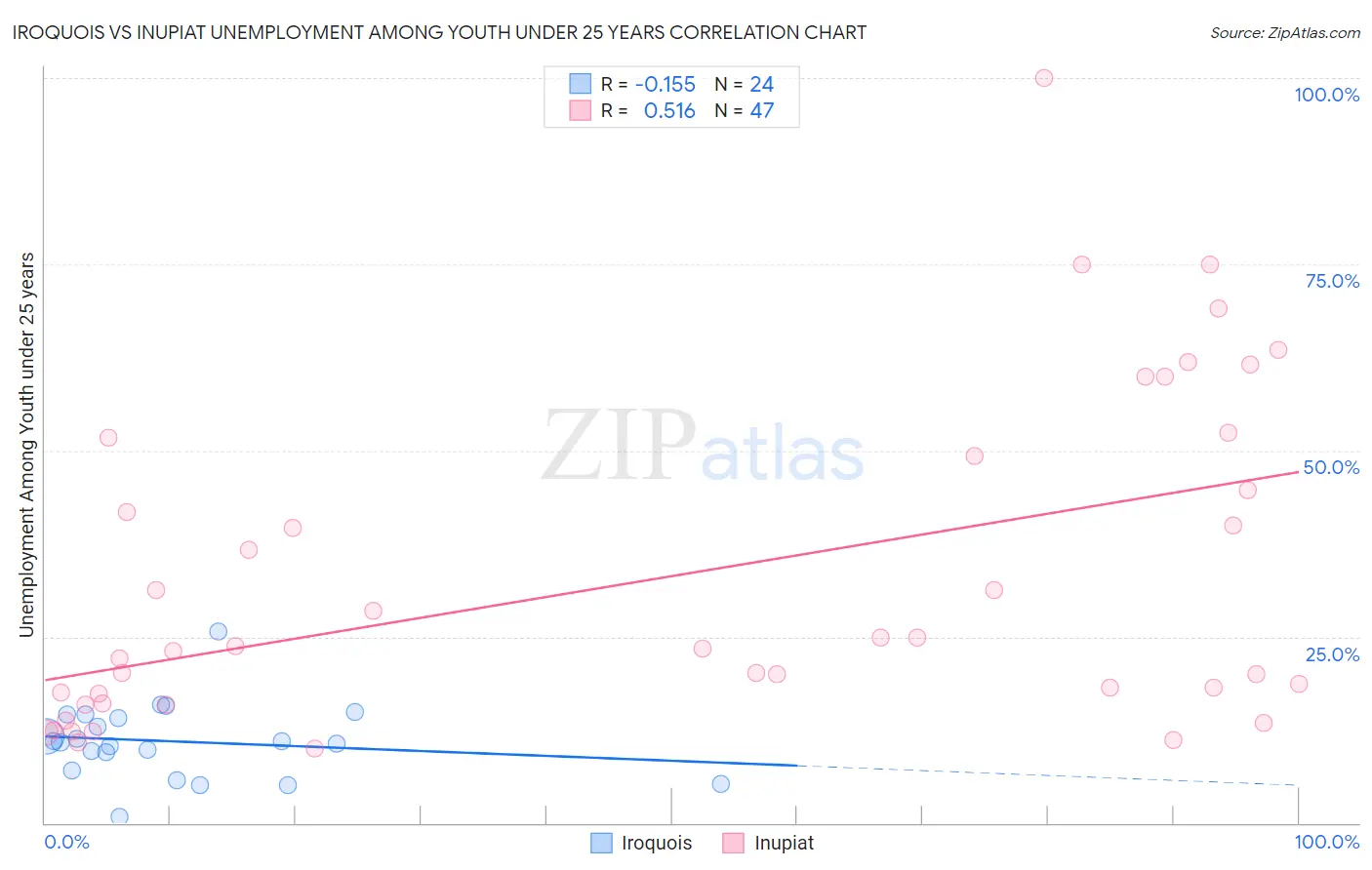 Iroquois vs Inupiat Unemployment Among Youth under 25 years