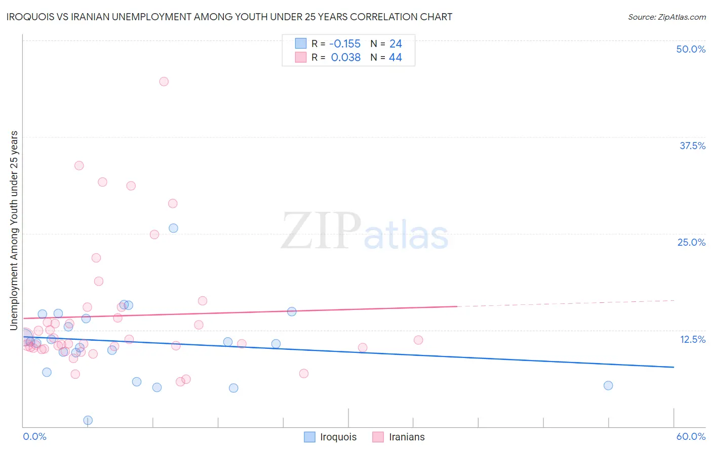 Iroquois vs Iranian Unemployment Among Youth under 25 years