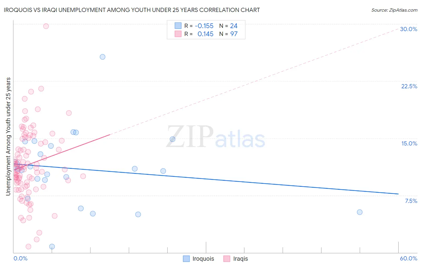 Iroquois vs Iraqi Unemployment Among Youth under 25 years