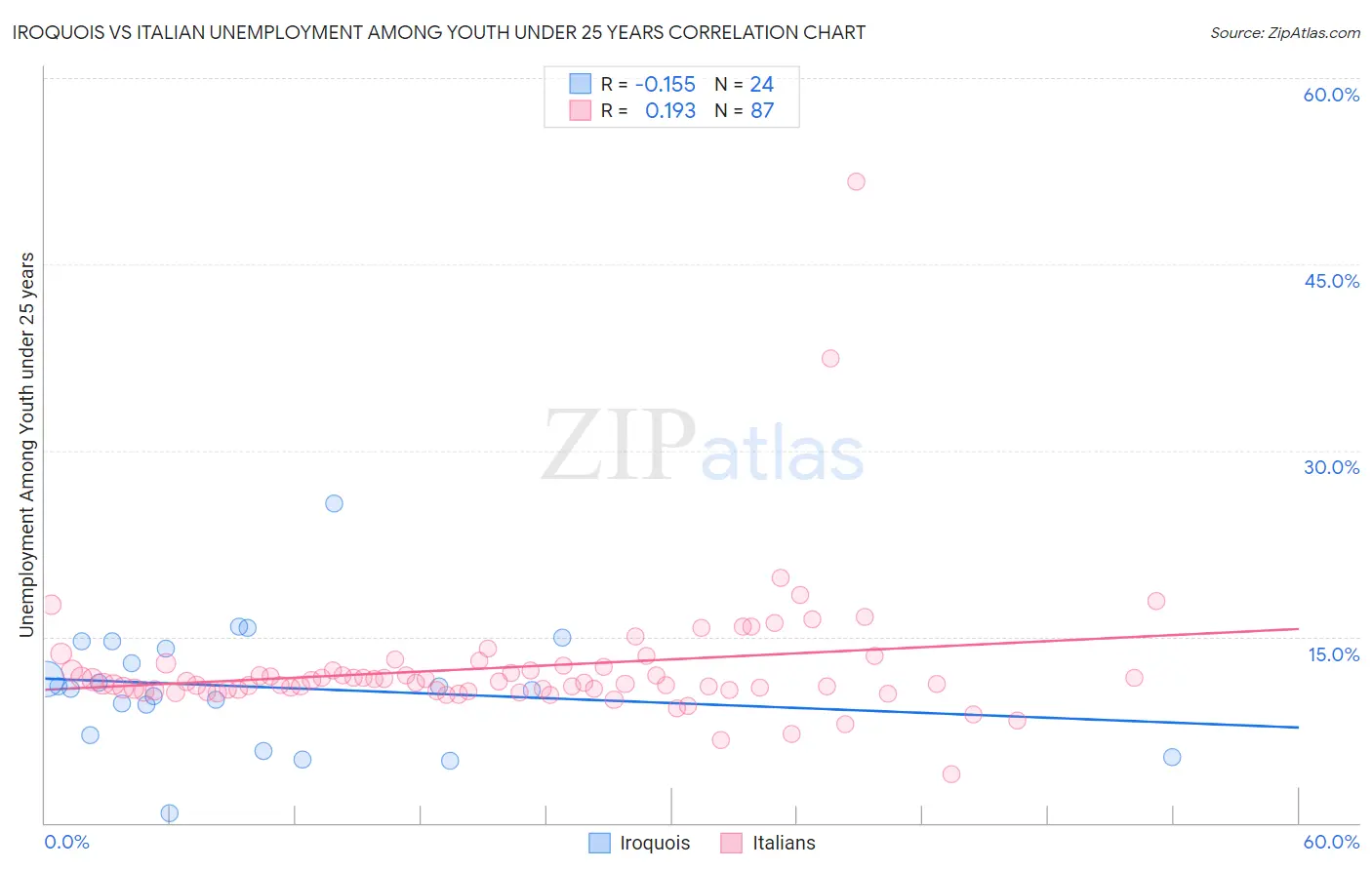 Iroquois vs Italian Unemployment Among Youth under 25 years