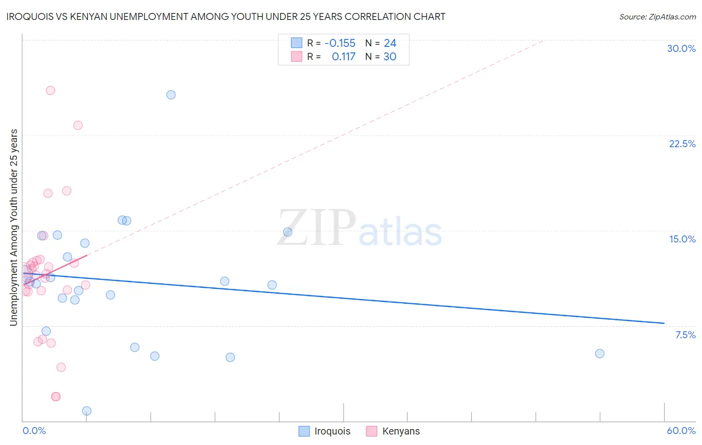 Iroquois vs Kenyan Unemployment Among Youth under 25 years