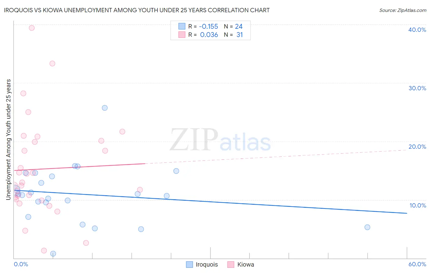 Iroquois vs Kiowa Unemployment Among Youth under 25 years