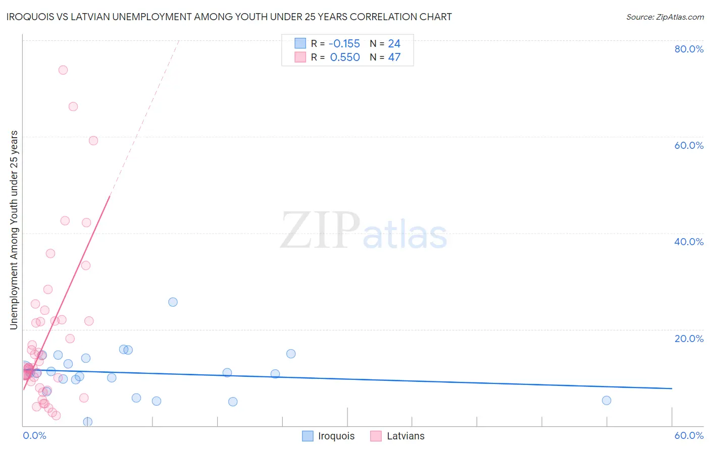Iroquois vs Latvian Unemployment Among Youth under 25 years
