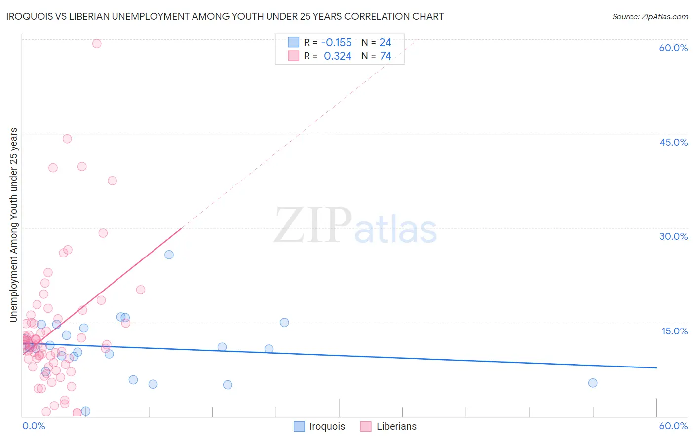 Iroquois vs Liberian Unemployment Among Youth under 25 years