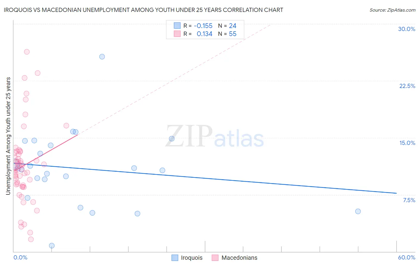 Iroquois vs Macedonian Unemployment Among Youth under 25 years