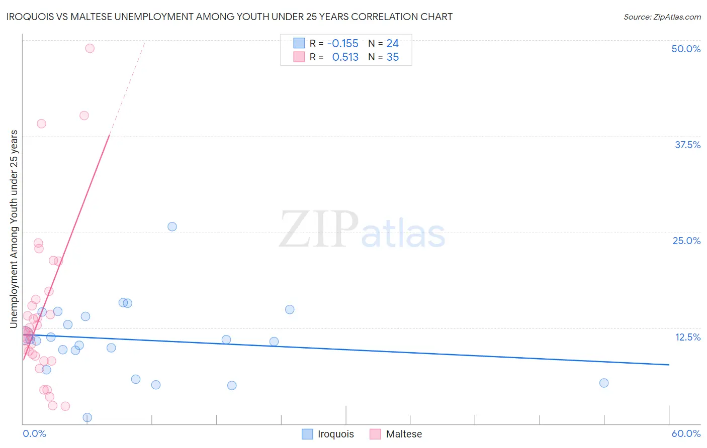 Iroquois vs Maltese Unemployment Among Youth under 25 years