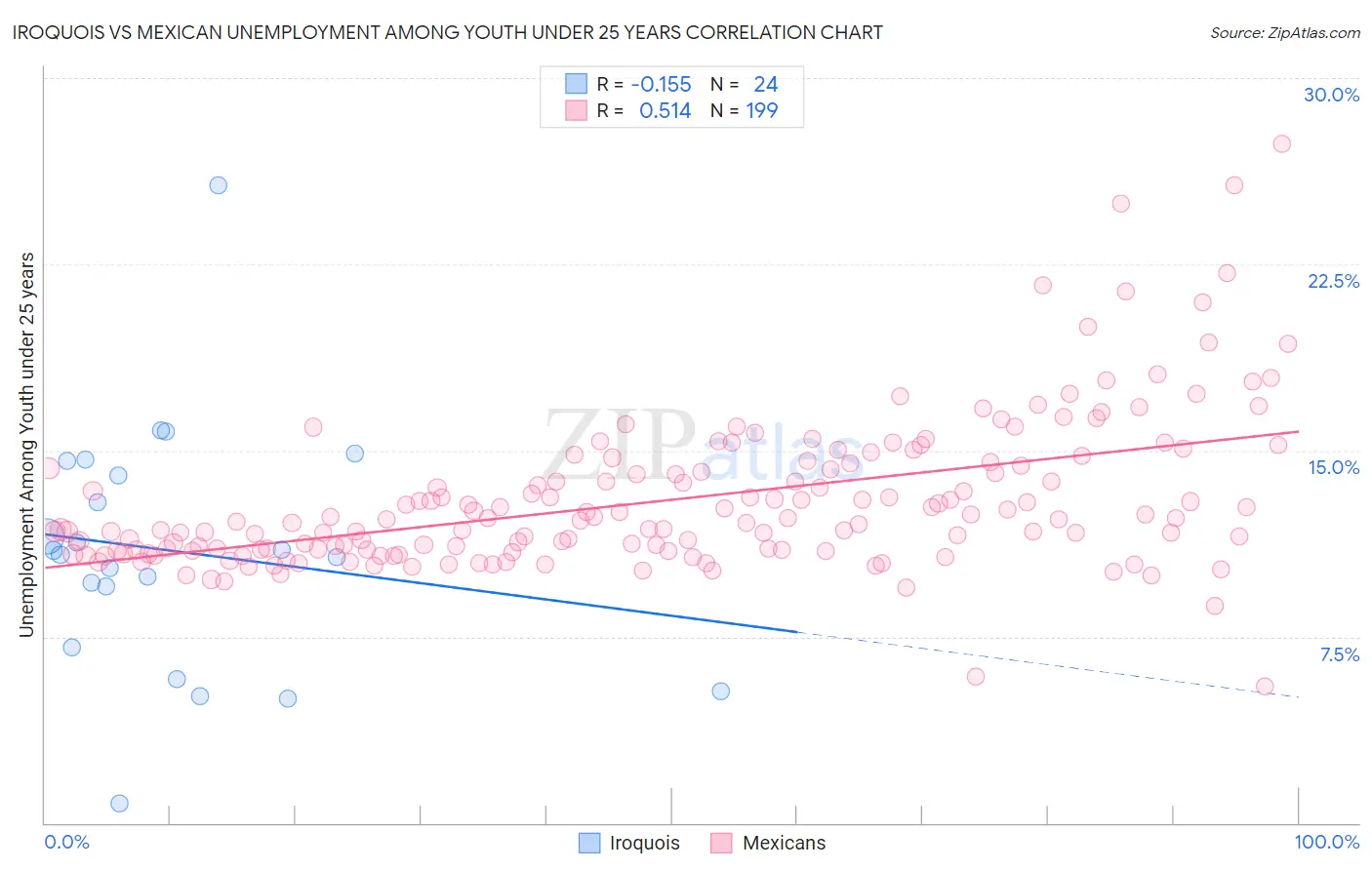 Iroquois vs Mexican Unemployment Among Youth under 25 years