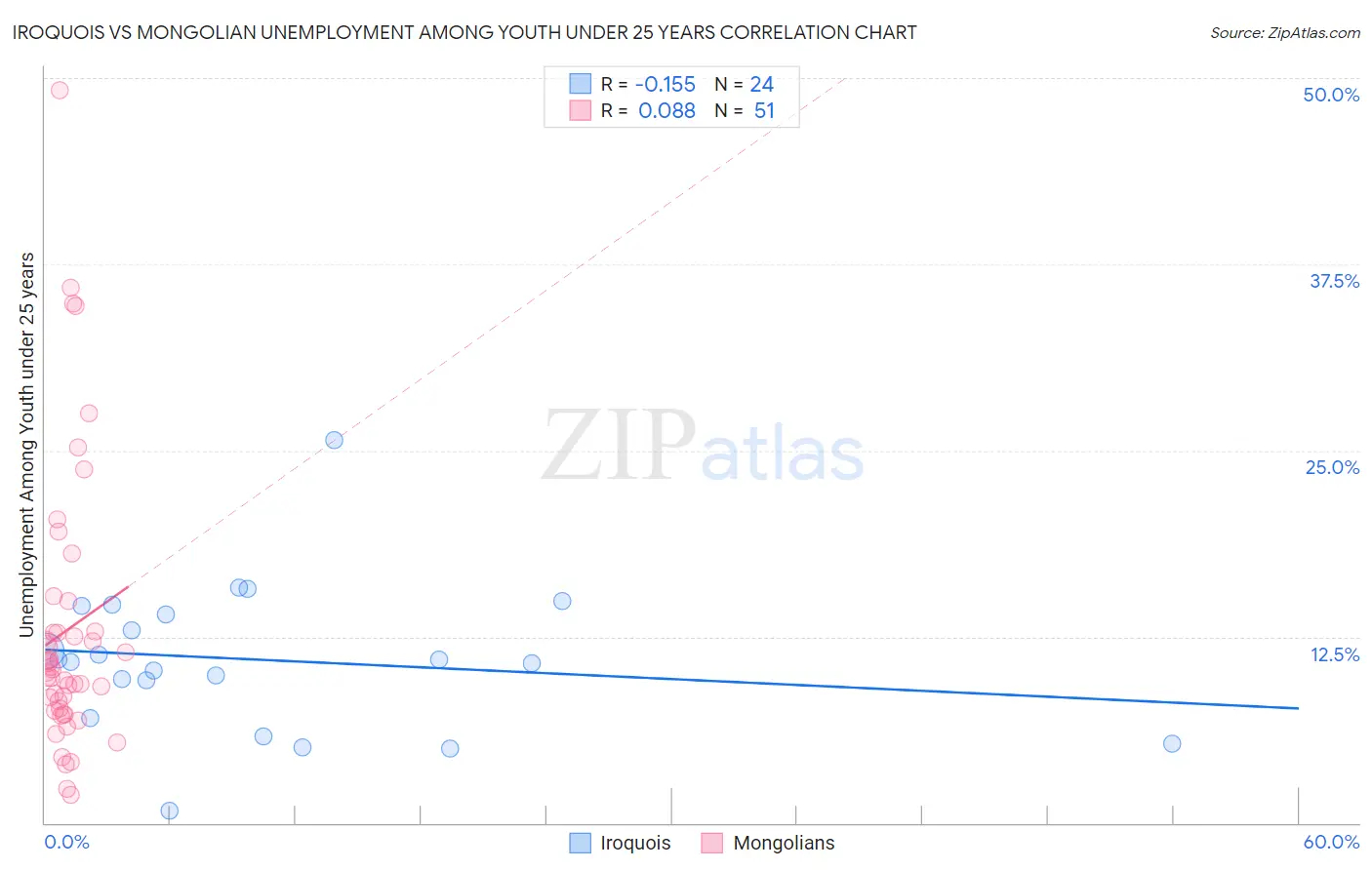 Iroquois vs Mongolian Unemployment Among Youth under 25 years