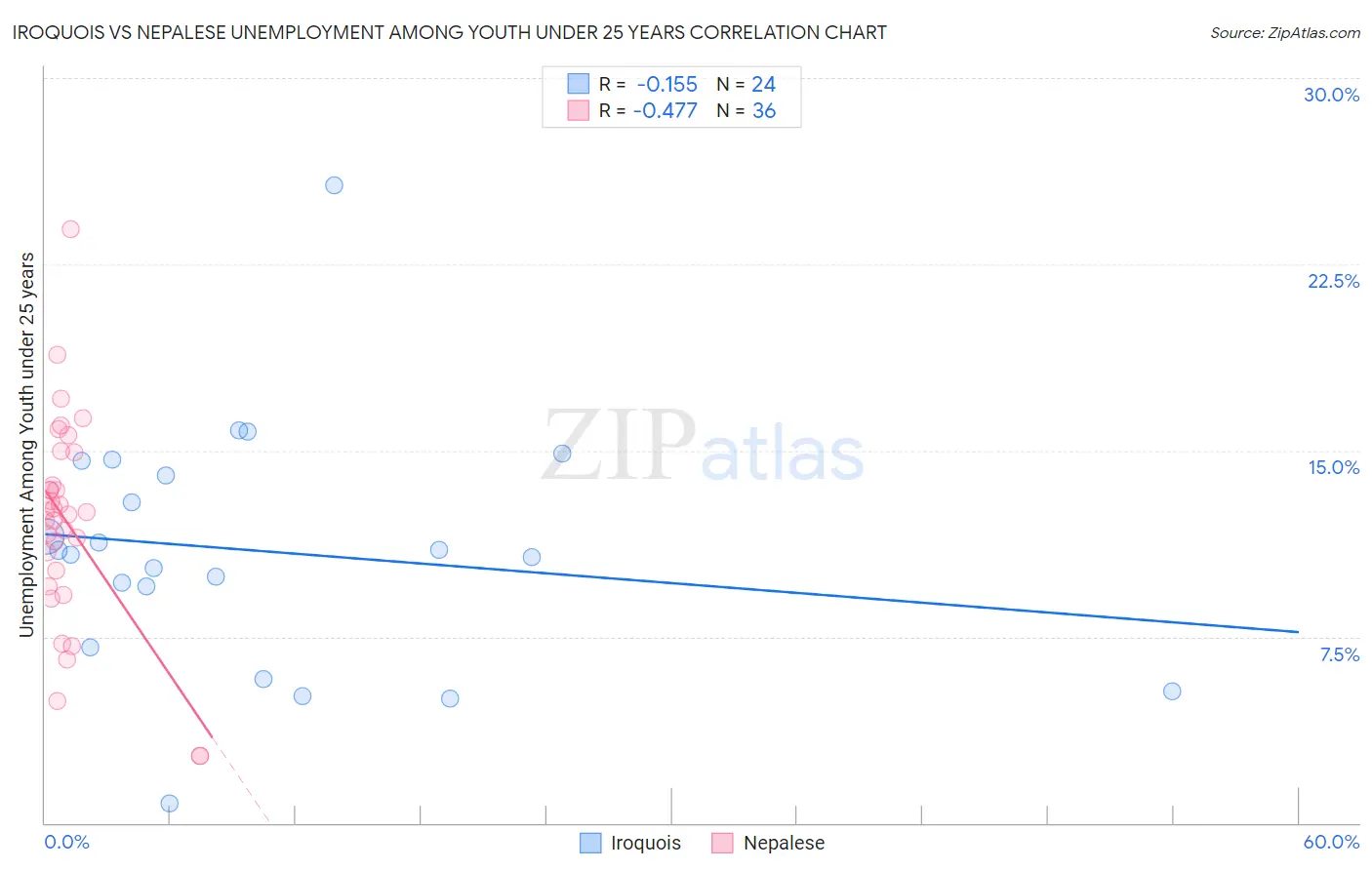 Iroquois vs Nepalese Unemployment Among Youth under 25 years