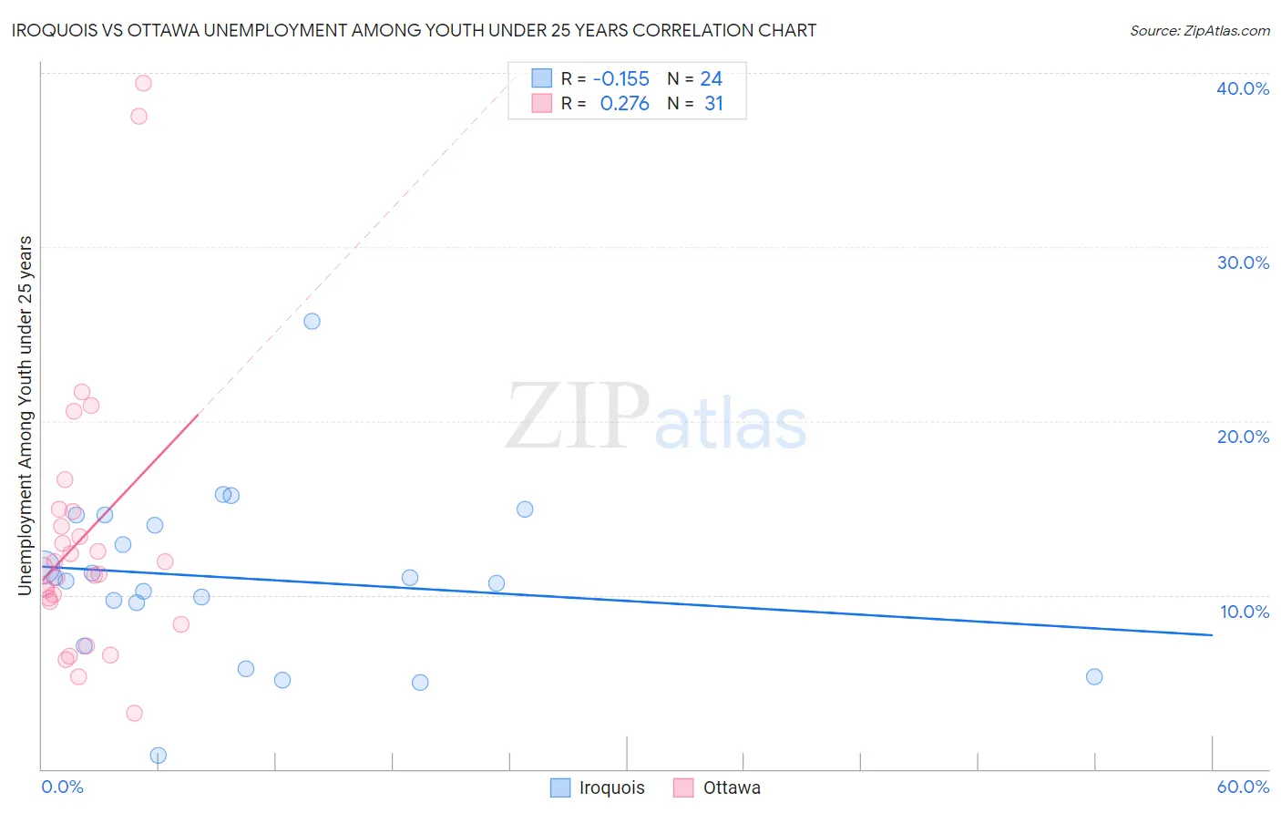 Iroquois vs Ottawa Unemployment Among Youth under 25 years