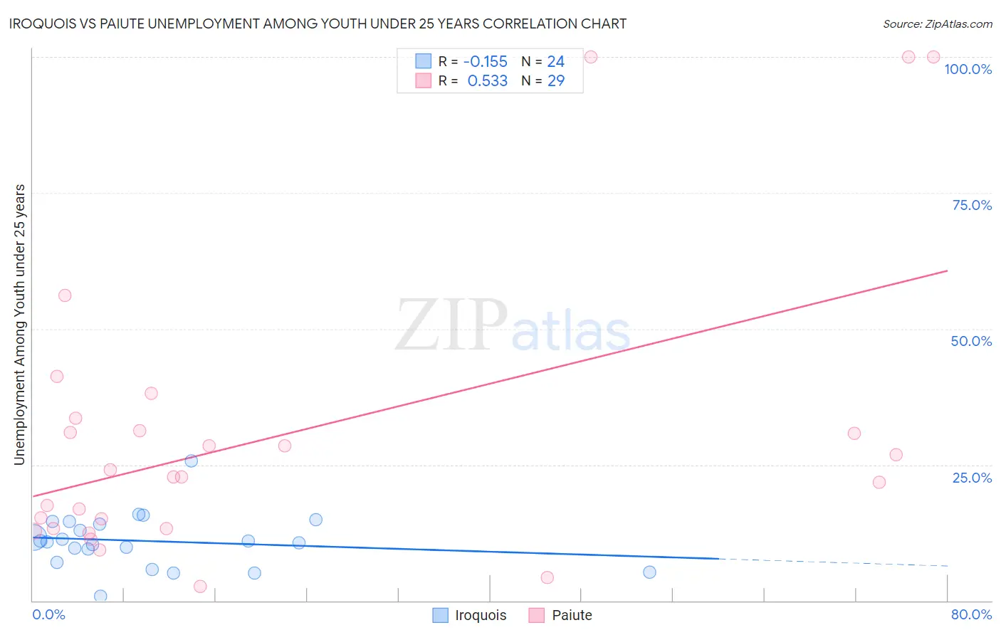 Iroquois vs Paiute Unemployment Among Youth under 25 years