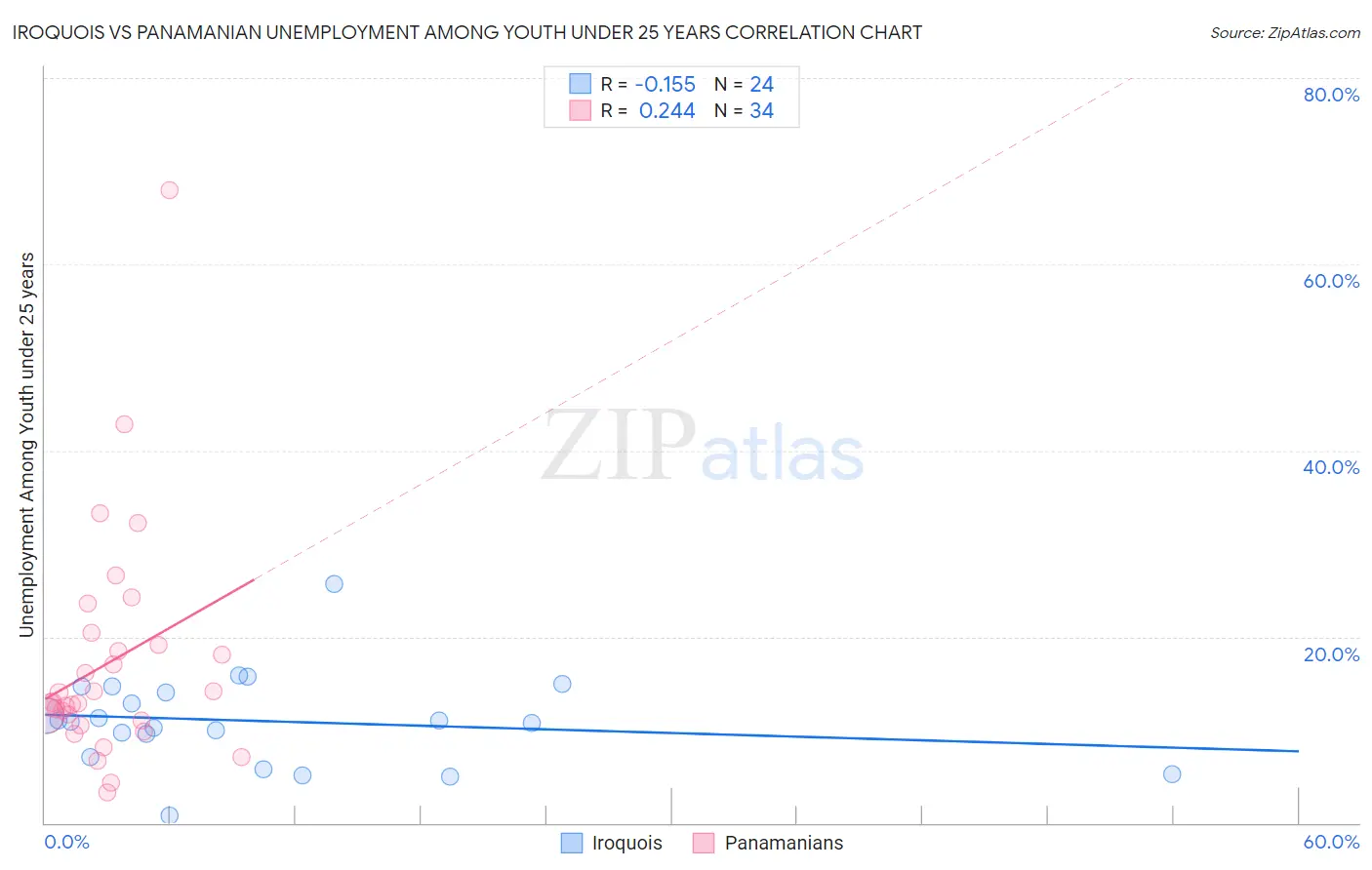 Iroquois vs Panamanian Unemployment Among Youth under 25 years