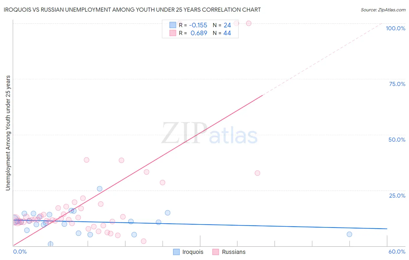 Iroquois vs Russian Unemployment Among Youth under 25 years