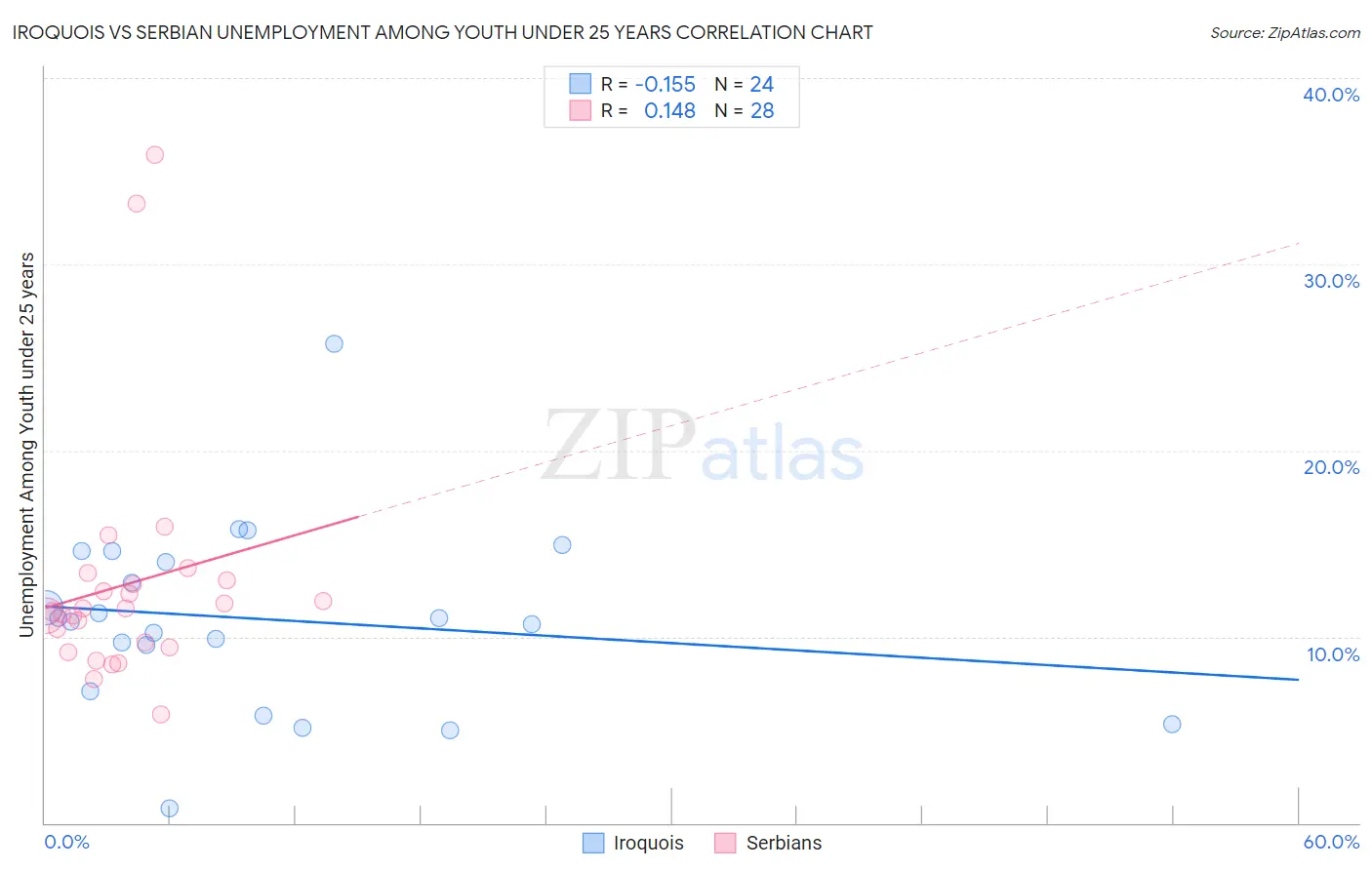 Iroquois vs Serbian Unemployment Among Youth under 25 years