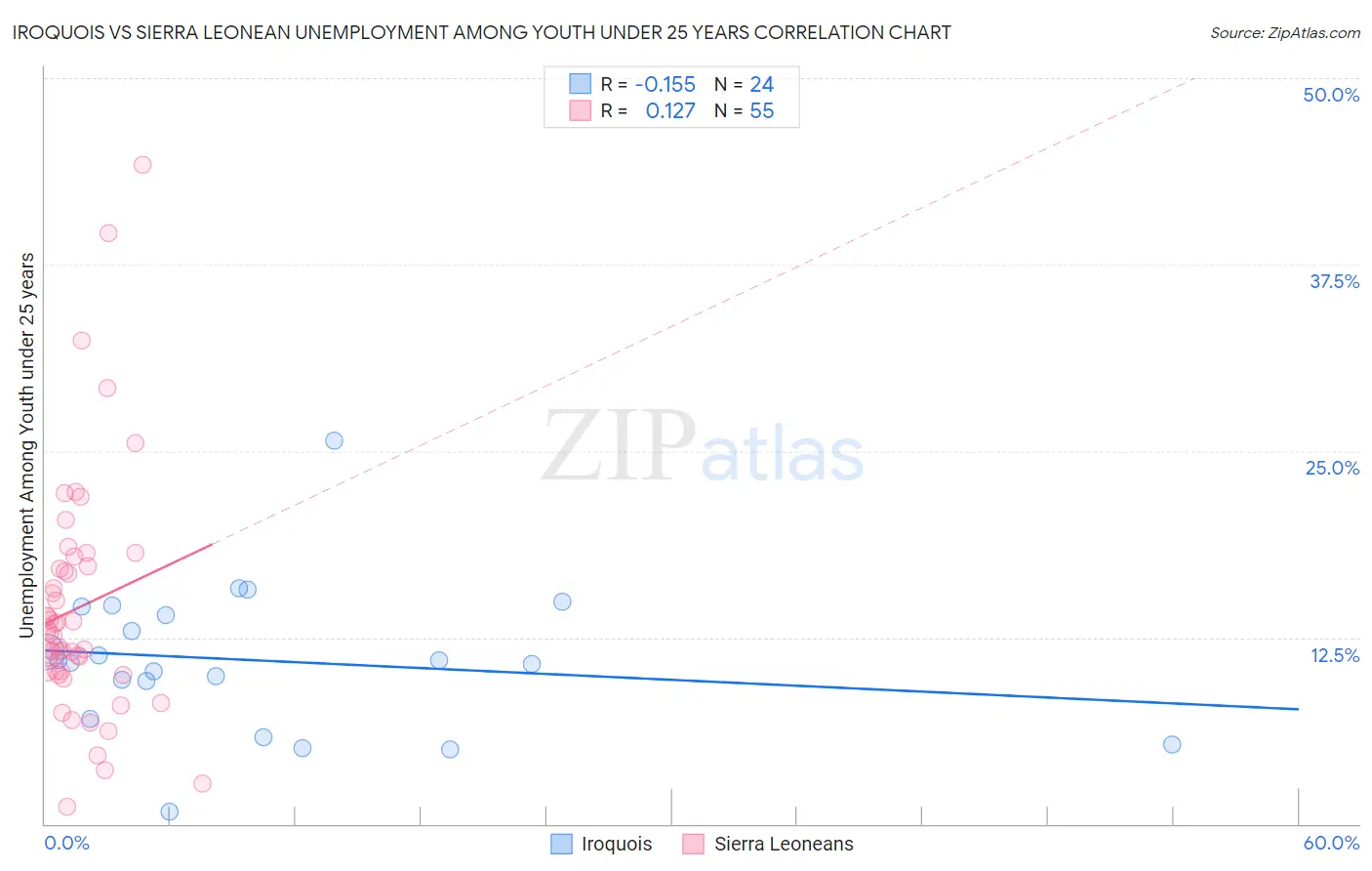 Iroquois vs Sierra Leonean Unemployment Among Youth under 25 years