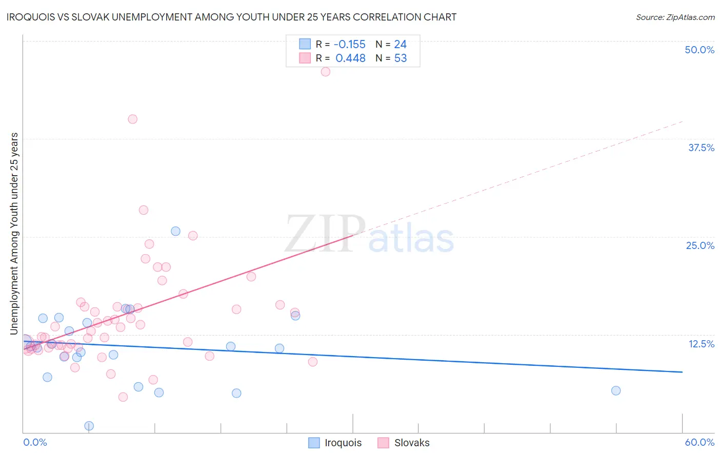 Iroquois vs Slovak Unemployment Among Youth under 25 years