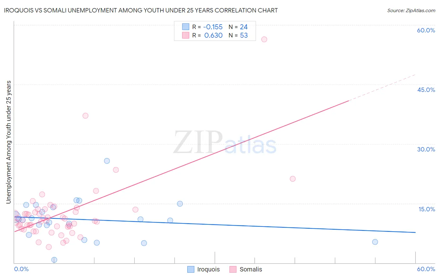 Iroquois vs Somali Unemployment Among Youth under 25 years