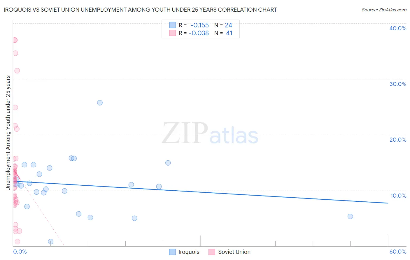 Iroquois vs Soviet Union Unemployment Among Youth under 25 years