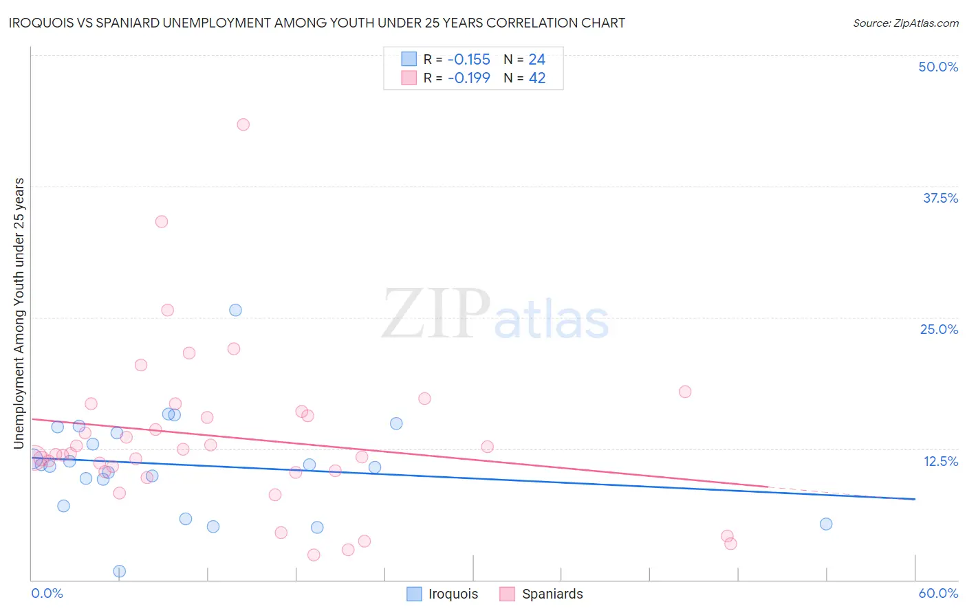 Iroquois vs Spaniard Unemployment Among Youth under 25 years
