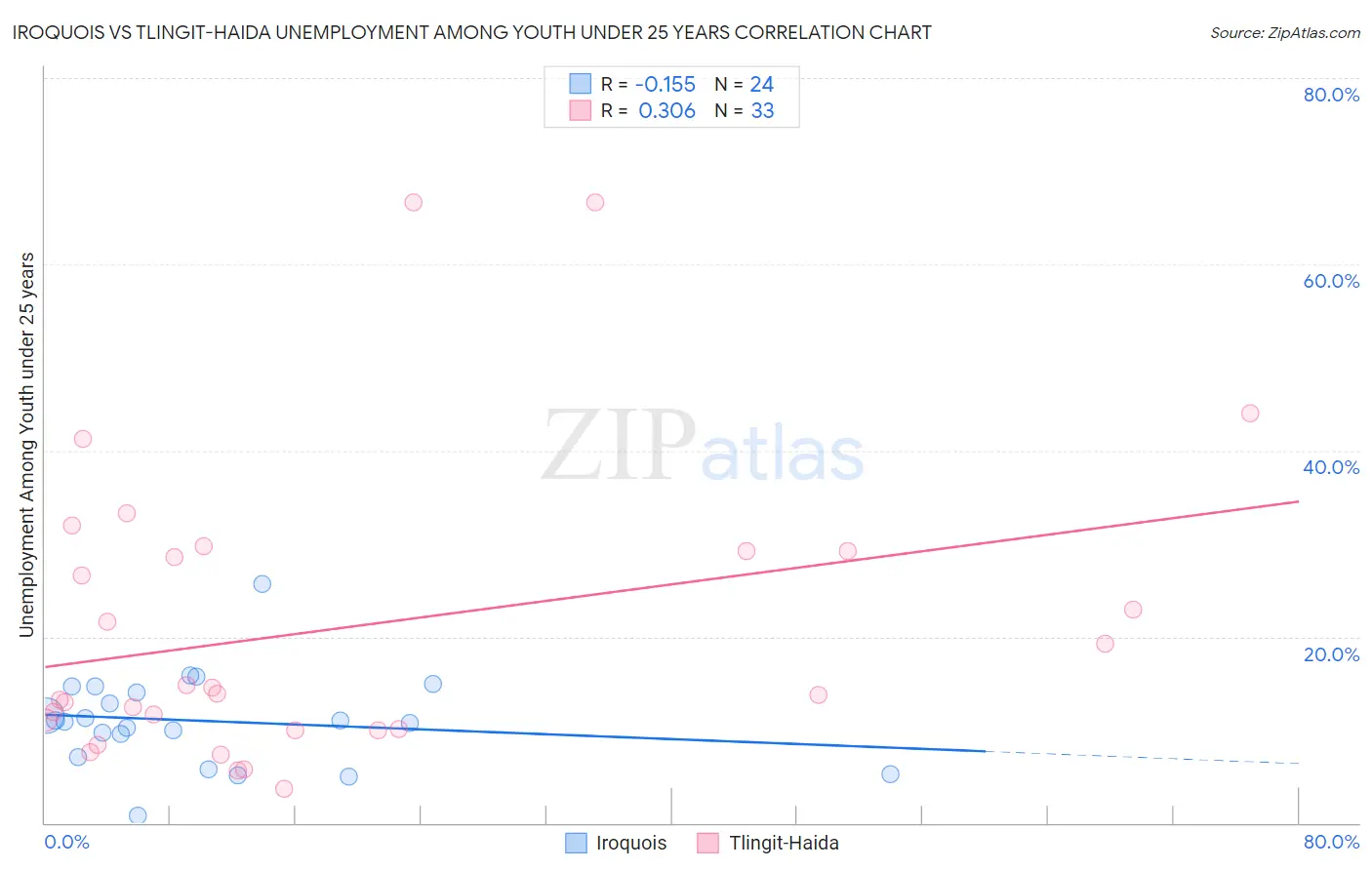 Iroquois vs Tlingit-Haida Unemployment Among Youth under 25 years