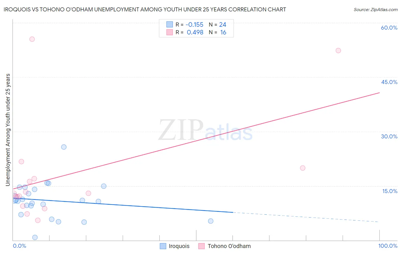 Iroquois vs Tohono O'odham Unemployment Among Youth under 25 years