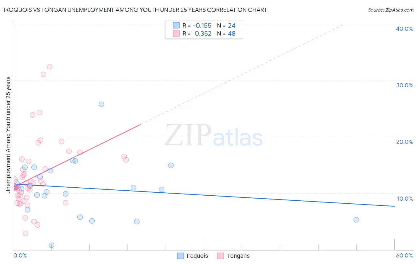 Iroquois vs Tongan Unemployment Among Youth under 25 years