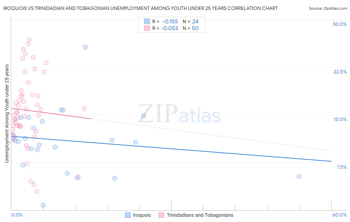 Iroquois vs Trinidadian and Tobagonian Unemployment Among Youth under 25 years