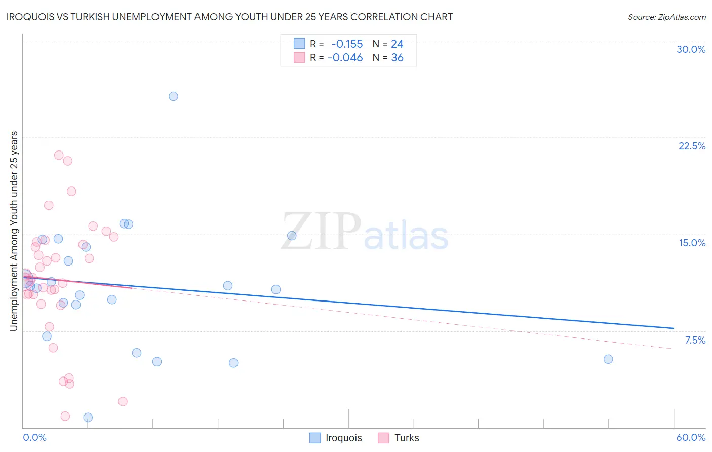 Iroquois vs Turkish Unemployment Among Youth under 25 years