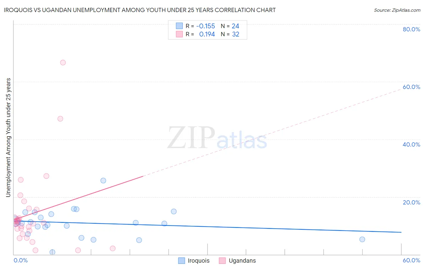 Iroquois vs Ugandan Unemployment Among Youth under 25 years