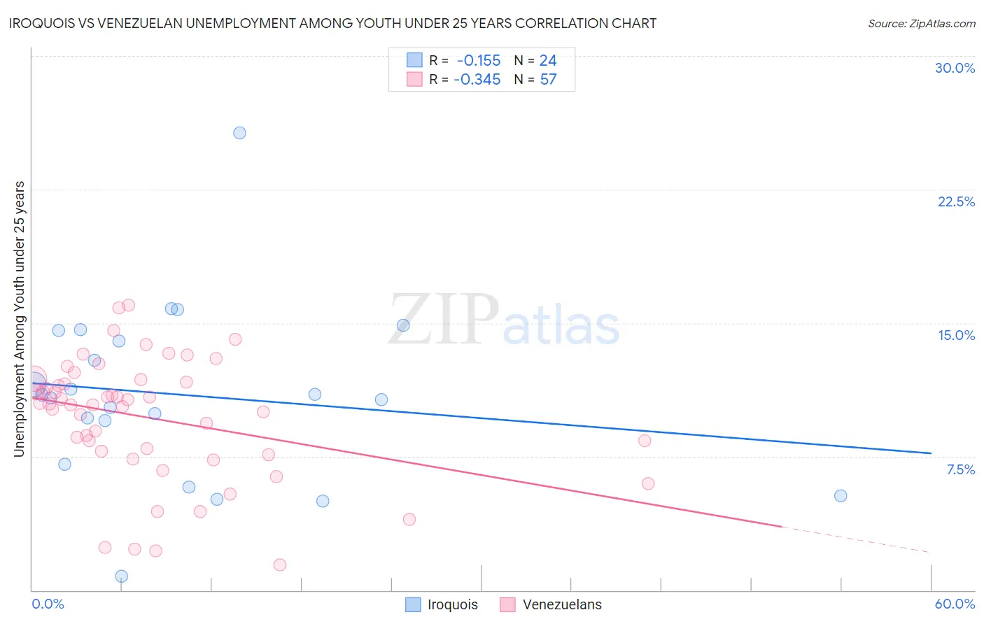 Iroquois vs Venezuelan Unemployment Among Youth under 25 years