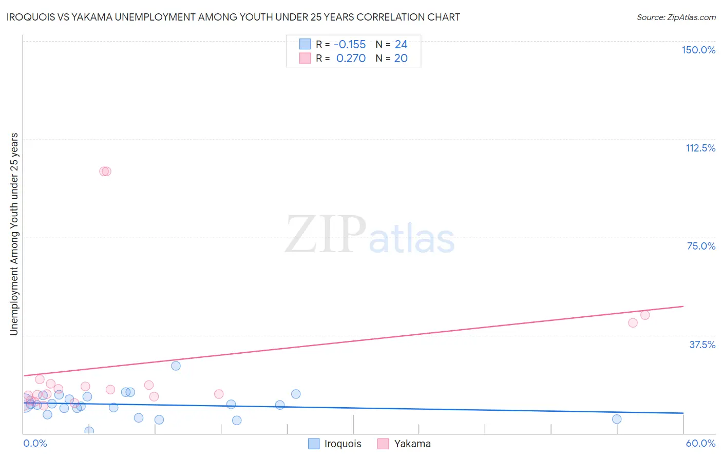 Iroquois vs Yakama Unemployment Among Youth under 25 years