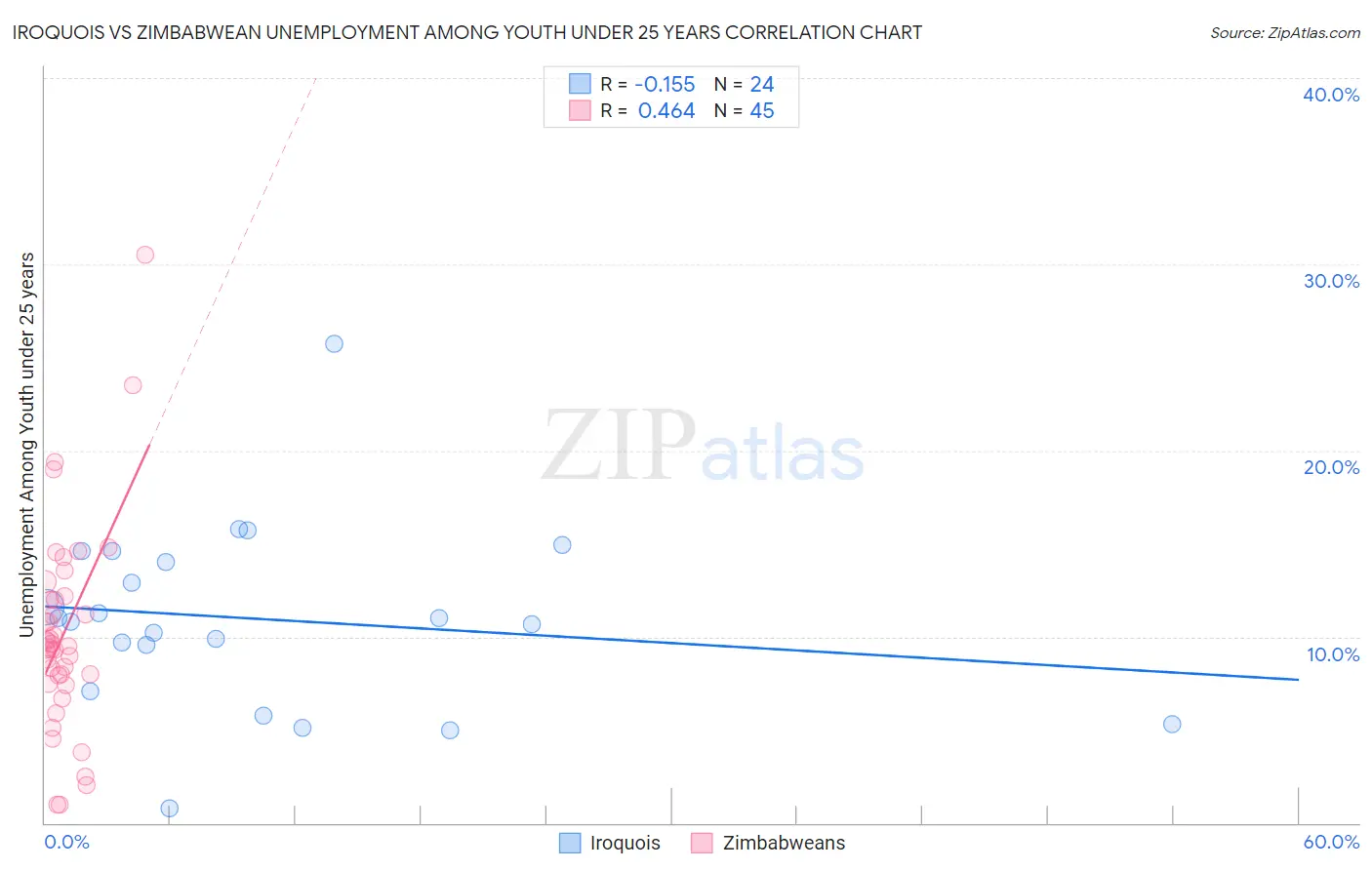 Iroquois vs Zimbabwean Unemployment Among Youth under 25 years