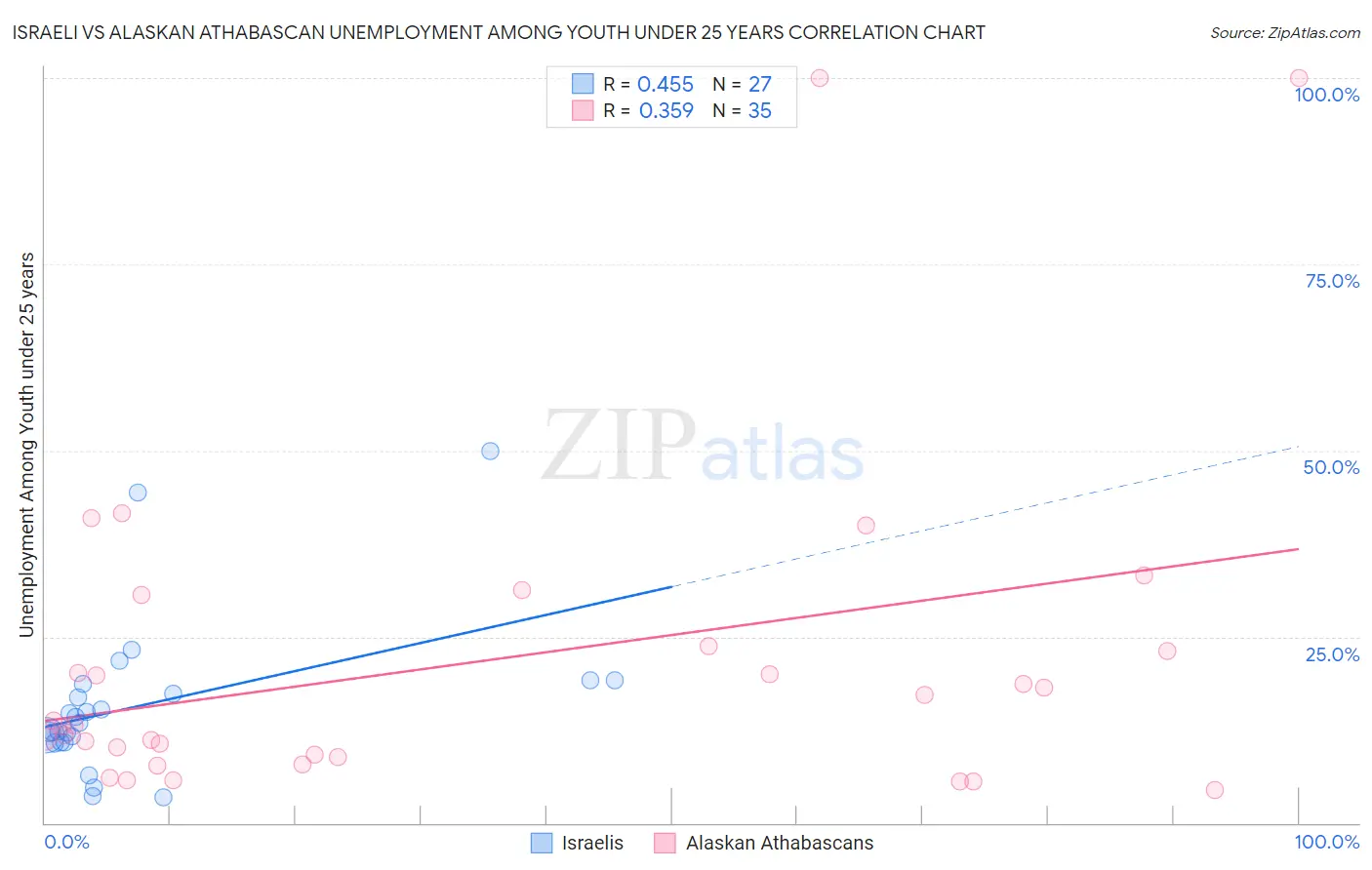 Israeli vs Alaskan Athabascan Unemployment Among Youth under 25 years