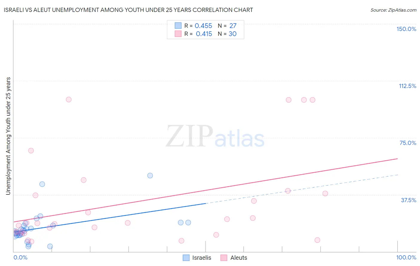Israeli vs Aleut Unemployment Among Youth under 25 years