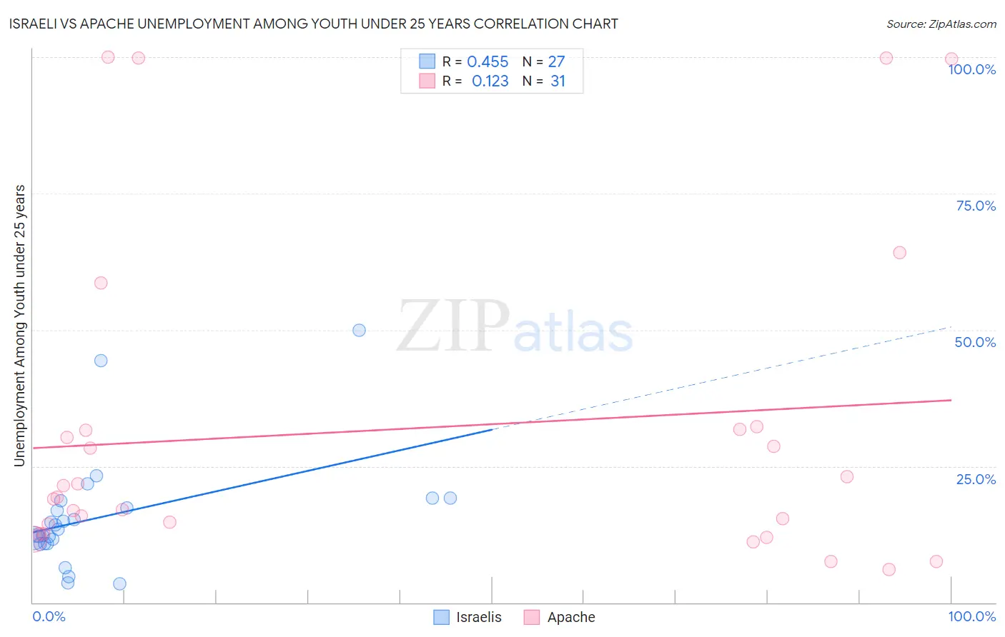 Israeli vs Apache Unemployment Among Youth under 25 years