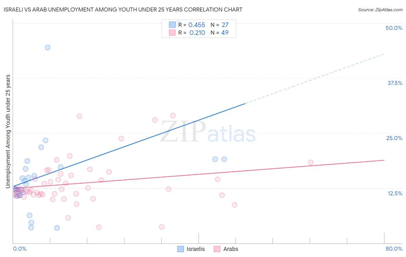 Israeli vs Arab Unemployment Among Youth under 25 years