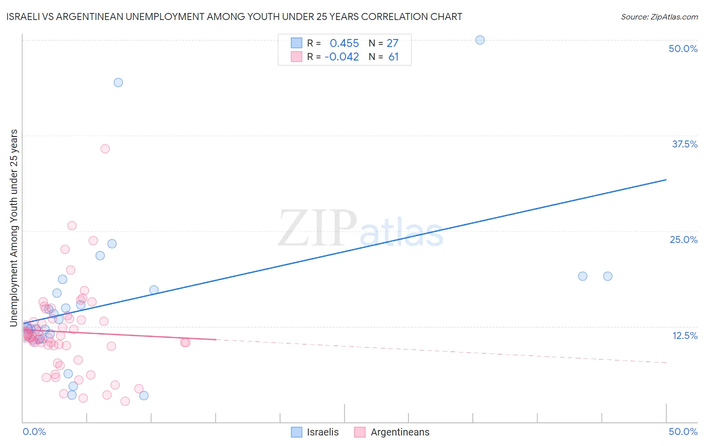 Israeli vs Argentinean Unemployment Among Youth under 25 years