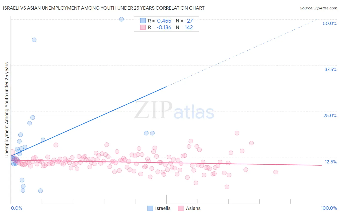 Israeli vs Asian Unemployment Among Youth under 25 years