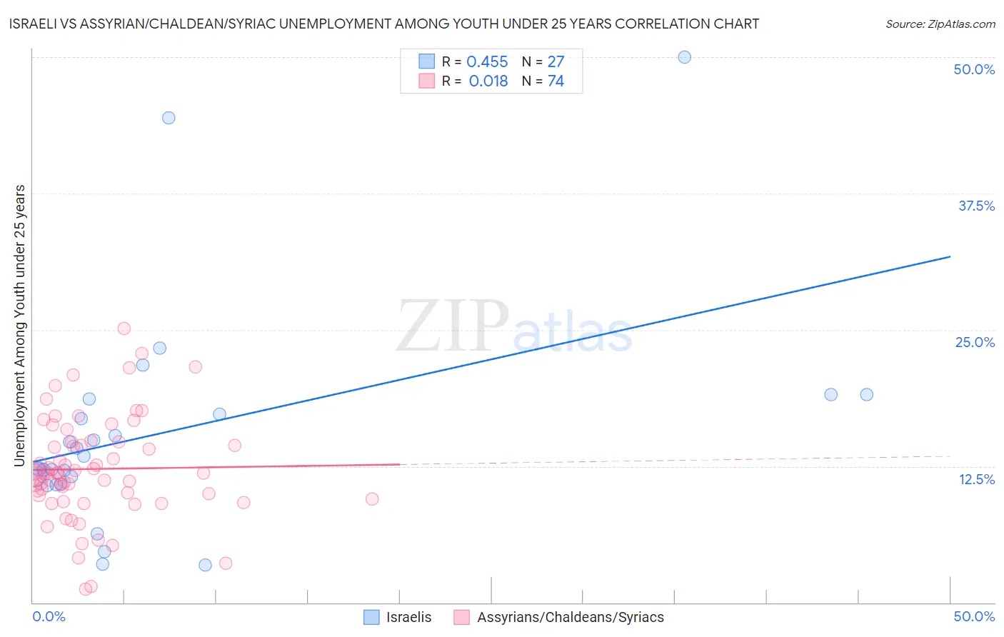 Israeli vs Assyrian/Chaldean/Syriac Unemployment Among Youth under 25 years