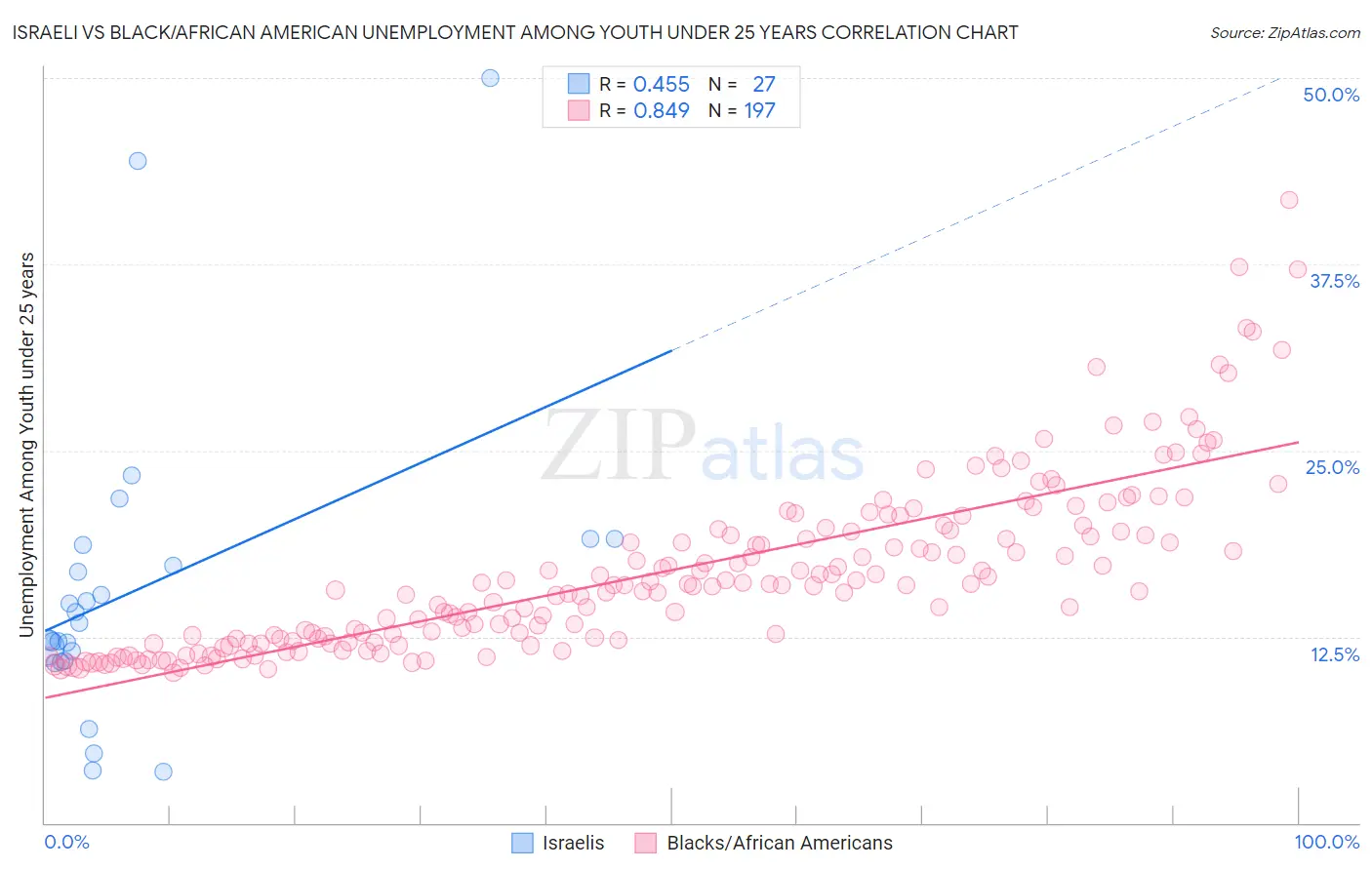 Israeli vs Black/African American Unemployment Among Youth under 25 years