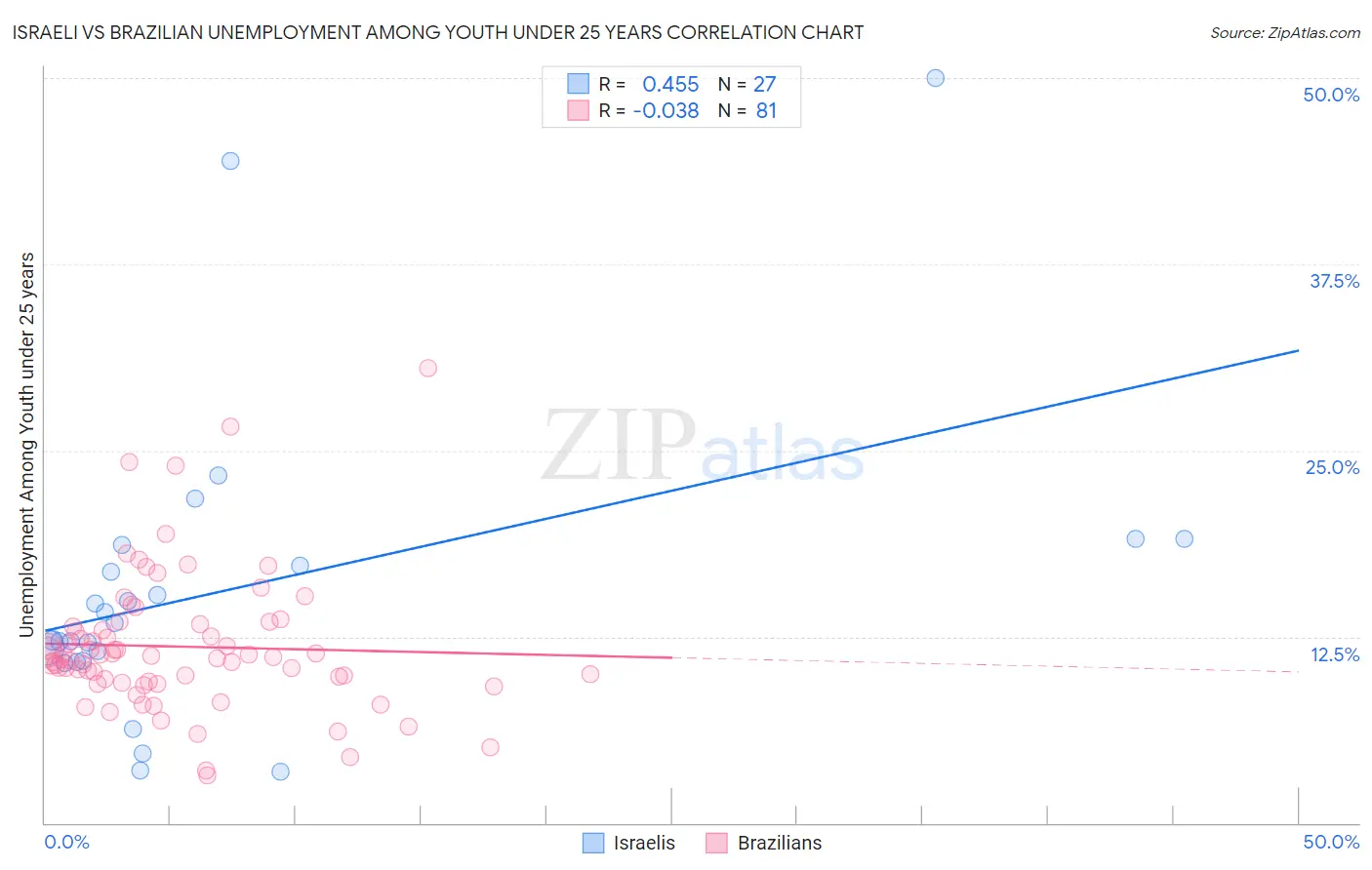 Israeli vs Brazilian Unemployment Among Youth under 25 years