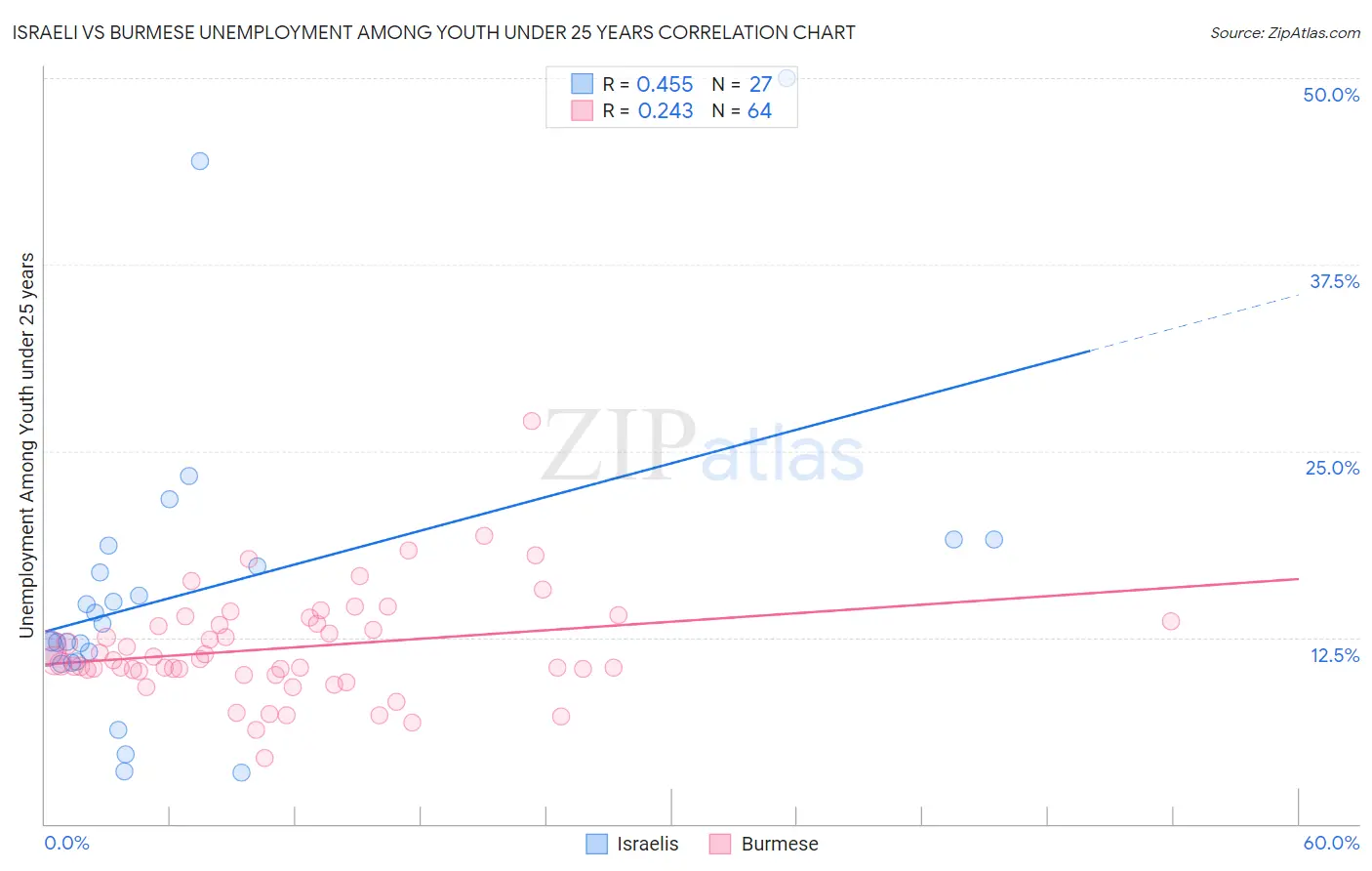 Israeli vs Burmese Unemployment Among Youth under 25 years